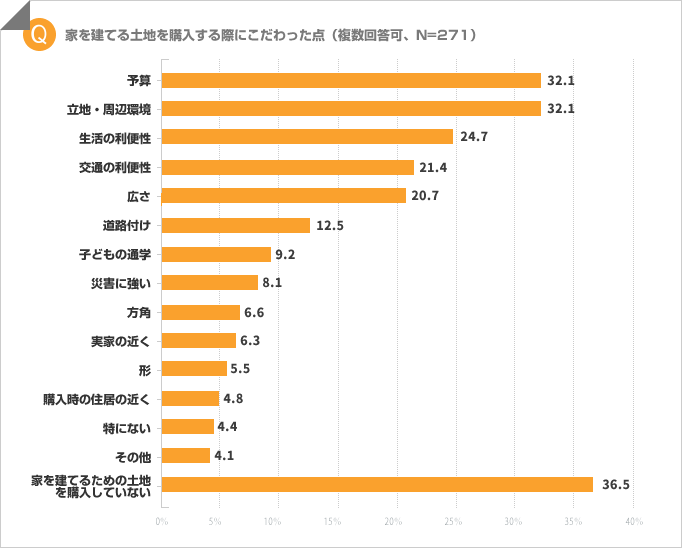 家を建てる土地を購入する際にこだわった点