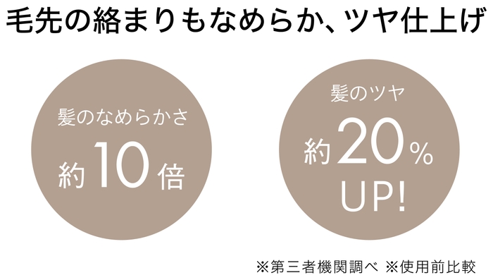 毛先の絡まりもなめらか、ツヤ仕上げに