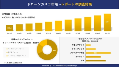 ドローンカメラ市場 傾向、需要、成長分析、および2026－2035年の予測