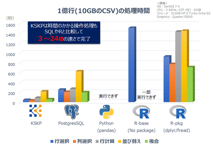 (1)大規模データの高速処理