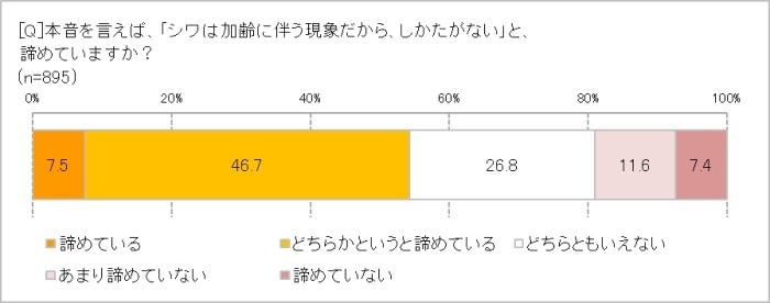 シワを諦めてる?