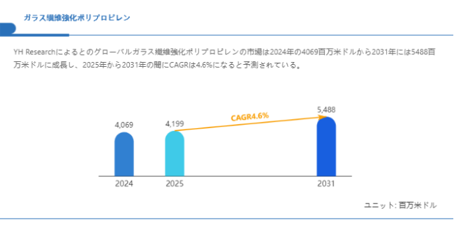 上記の図表/データは、YHResearchの最新レポート「グローバルガラス繊維強化ポリプロピレンのトップ会社の市場シェアおよびランキング 2025」から引用されている。