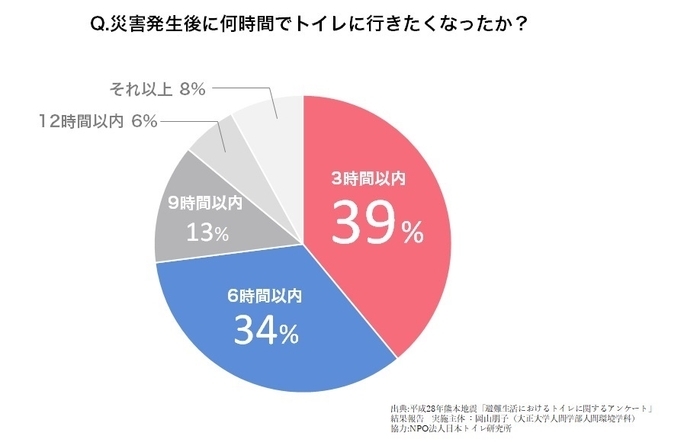 トイレは我慢できない