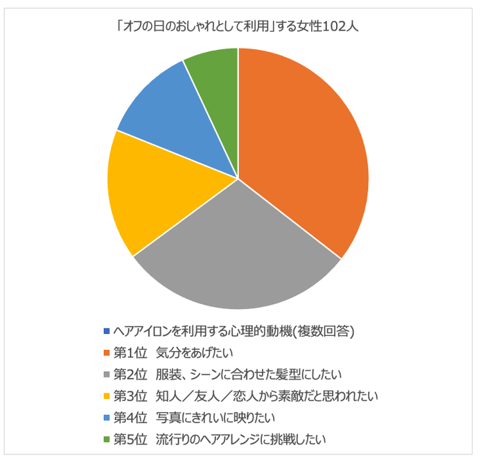 「オフの日のおしゃれとして利用」する女性102人