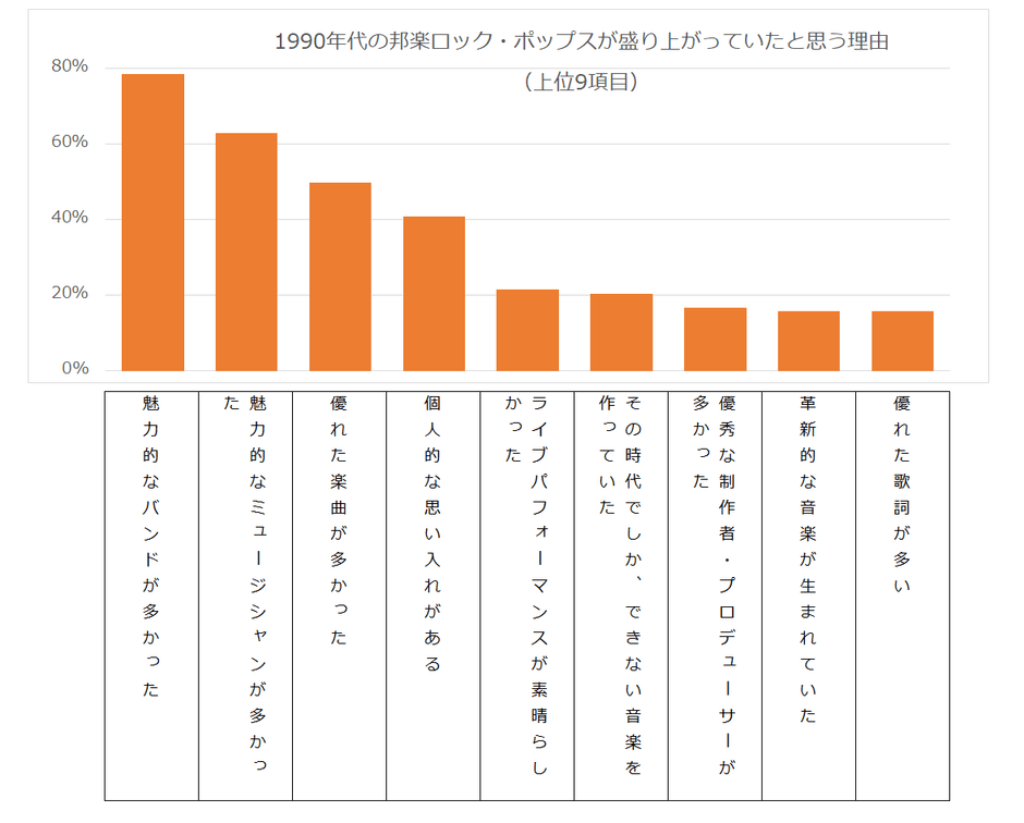 1990年代の邦楽ロック・ポップスが盛り上がっていたと思う理由　
