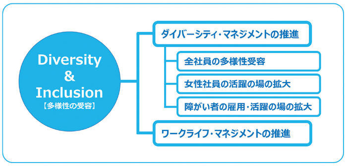 当社の取り組み