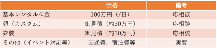 表1:費用の目安