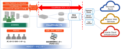 MINDクラウドサービスでOracle Cloudへ安心、安全な接続を実現