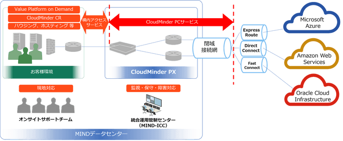 CloudMinder PXサービス概要図