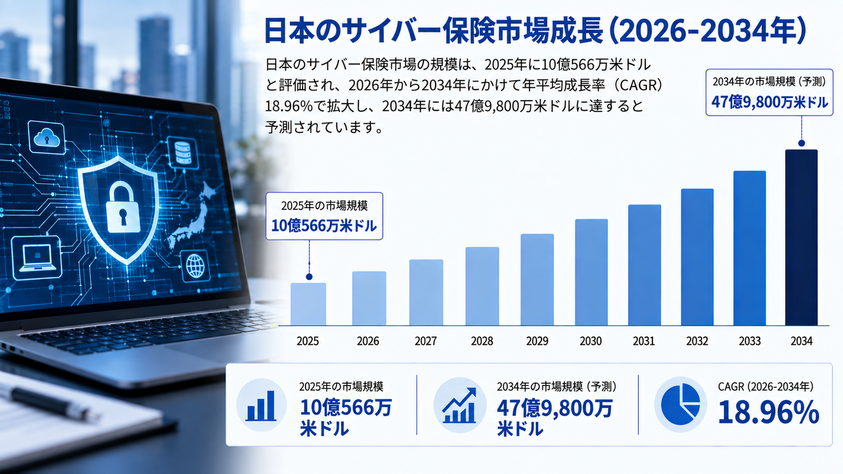 日本のサイバー保険市場調査レポート – 市場規模、シェaア、需要、成長推進要因、主要トレンド、および予測 (2026-2034)