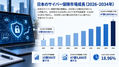 日本のサイバー保険市場調査レポート – 市場規模、シェaア、需要、成長推進要因、主要トレンド、および予測 (2026-2034)