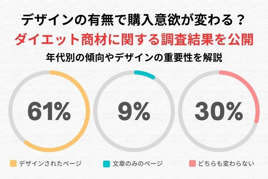 購入意欲が6倍に！ダイエット商材ECサイトのデザイン効果調査を発表