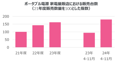 2倍に販売伸長のポータブル電源 ー 停電・アウトドア・節電など用途多彩 ー