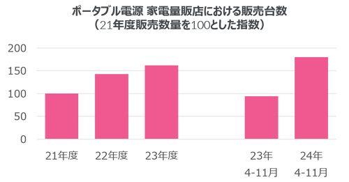 2倍に販売伸長のポータブル電源 ー 停電・アウトドア・節電など用途多彩 ー