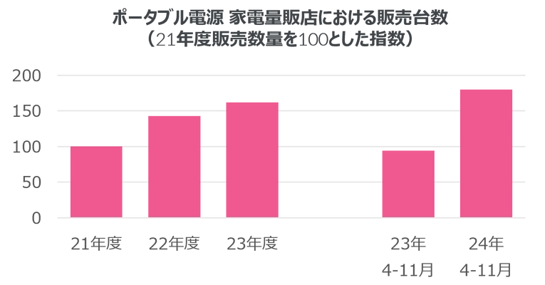 2倍に販売伸長のポータブル電源 ー 停電・アウトドア・節電など用途多彩 ー