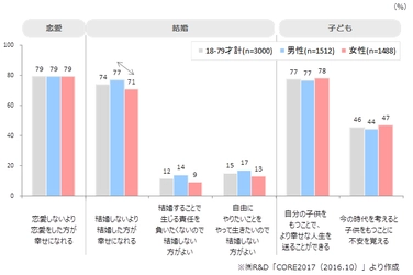 30代と40代の間にある結婚観の壁 生活者意識調査より