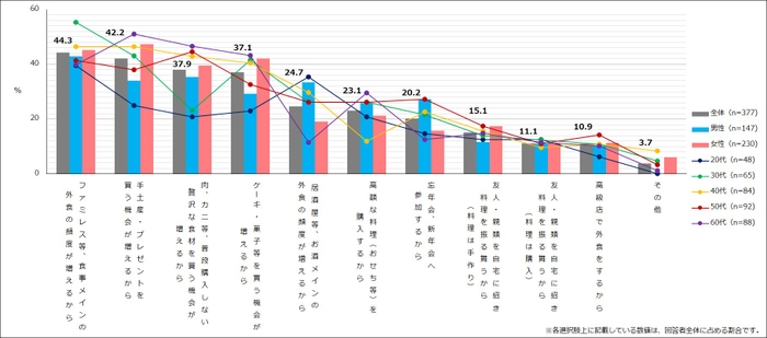 【図2】夏休み・お盆や年末年始期間に食費が増える理由 （複数回答・n=377） ※夏休み・お盆や年末年始期間に「食費」または「酒代」が増えると回答した人にお聞きしています。