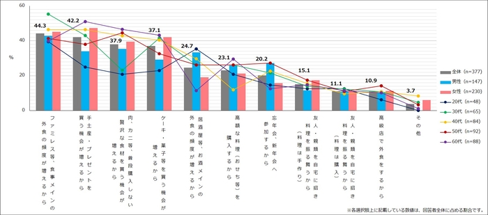 【図2】夏休み・お盆や年末年始期間に食費が増える理由 (複数回答・n=377) ※夏休み・お盆や年末年始期間に「食費」または「酒代」が増えると回答した人にお聞きしています。