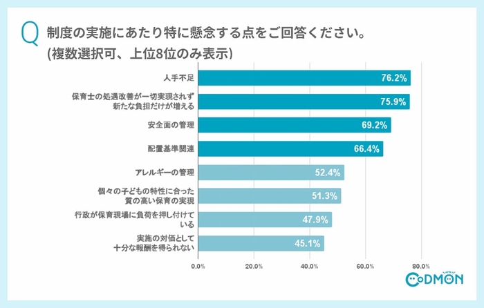 Q4 制度の実施にあたり特に懸念する点をご回答ください。(複数選択可、上位8位のみ表示)