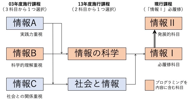 講演会「2025年共通テストの新教科『情報』で大学入試はどう変化する、どう準備する」