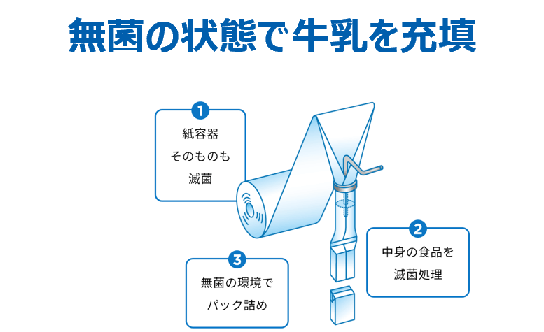 無菌の状態で牛乳を充填