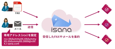 クラウドFAX『isana』の受注管理がパワーアップ！　 ～受注メールの連携機能をリリース～