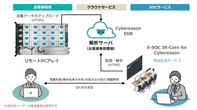 サイバーリーズン社とクロスポイントソリューション社の 次世代EDR & SOCサービスを提供開始　 SOCサービスを安価で提供、リモートPCアレイでも動作検証済み