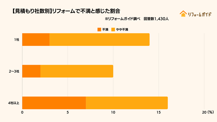 【見積もり社数別】リフォームで不満と感じた割合