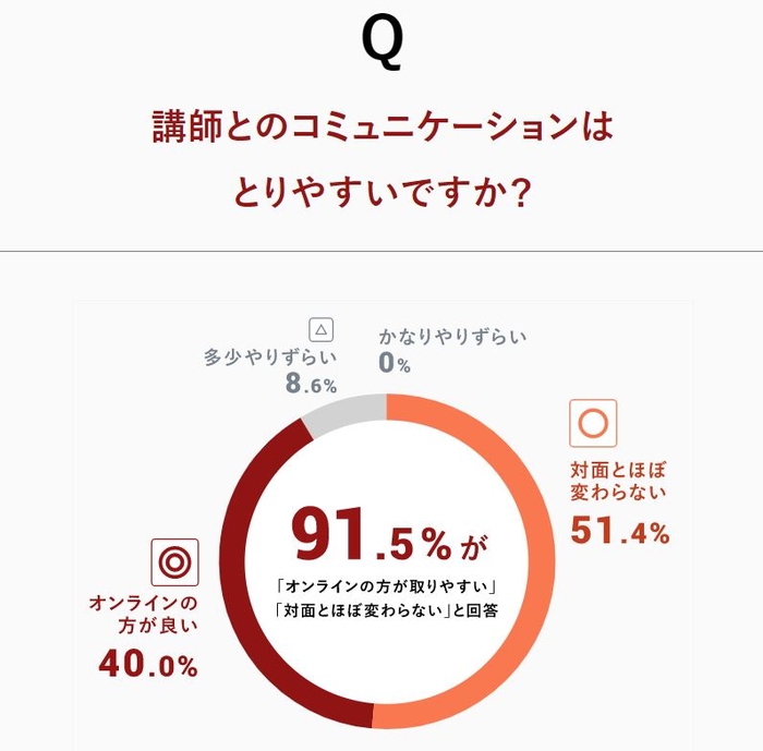 実際にオンライン指導を受けた生徒さんの声を聞いたアンケートでは、91.5％が「対面と変わらない」と回答、さらに40％が「むしろオンラインの方が良い」と回答しています。