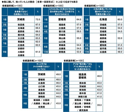 魚に関する知識について、知っていた人の割合(都道府県別)