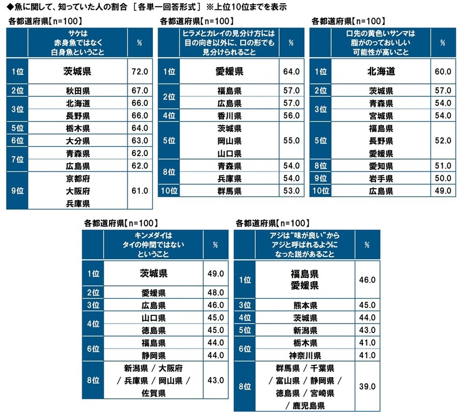 魚に関する知識について、知っていた人の割合(都道府県別)