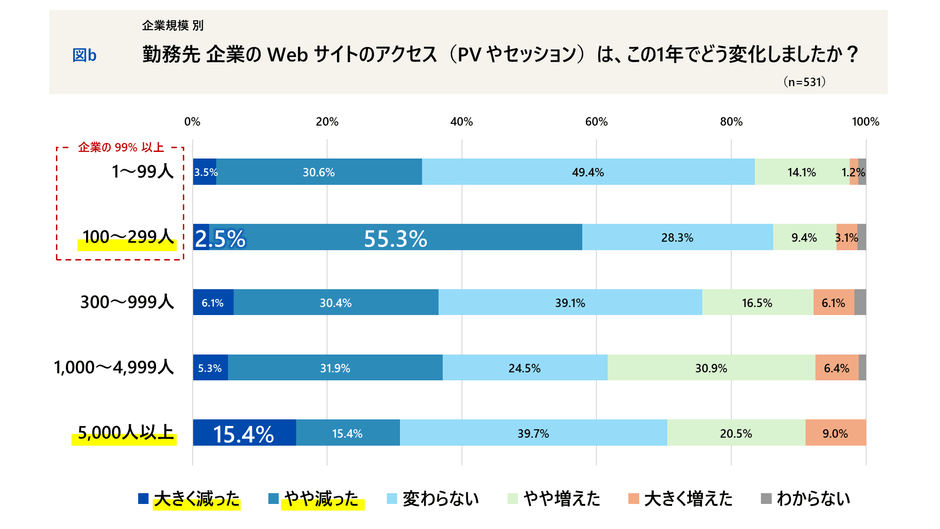 企業規模別 Webサイトのアクセスは、この1年でどう変化しましたか？