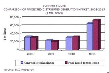 世界の分散型電源市場は2015年には1,407億米ドル規模に達する見通し