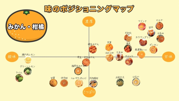 産地直送・お取り寄せ通販サイト「トドクヨ」が 柑橘品種の糖度を徹底調査しポジショニングマップと表を公開！ 10月から5月頃にかけて様々な品種を販売開始