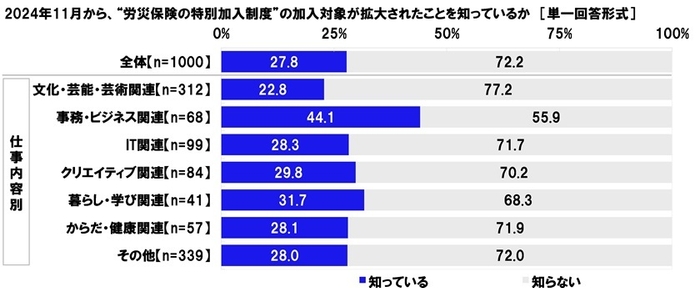 労災保険の特別加入制度の加入対象が拡大されたことの認知度