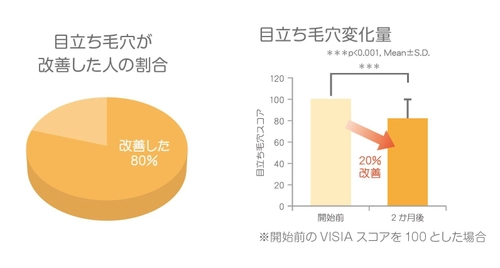 フラーレンによる“皮脂の酸化抑制”を確認　 ファンデーションでアンチエイジングスキンケア！