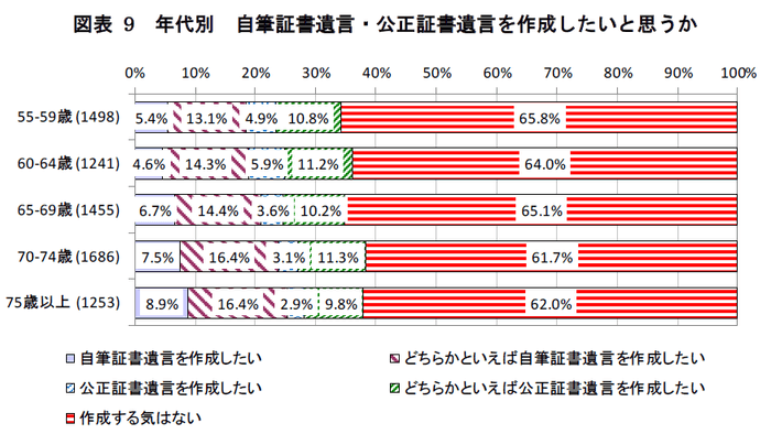 年代別　自筆証書遺言・公正証書遺言を作成したいと思うか