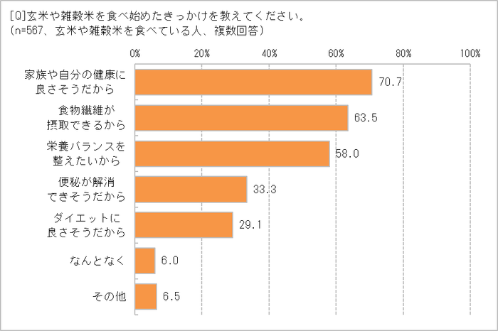 食べ始めたきっかけは？