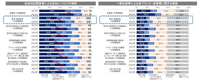 SDGs関連の情報発信状況