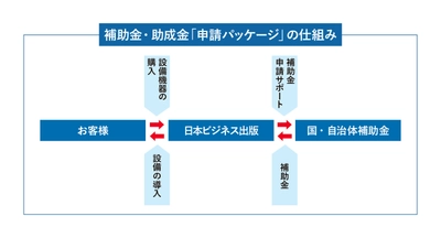 国や自治体の補助金・助成金申請を無料で行う 『申請0円パッケージ』サービスを日本ビジネス出版が開始