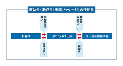 補助金・助成金『申請0円パッケージ』の仕組み