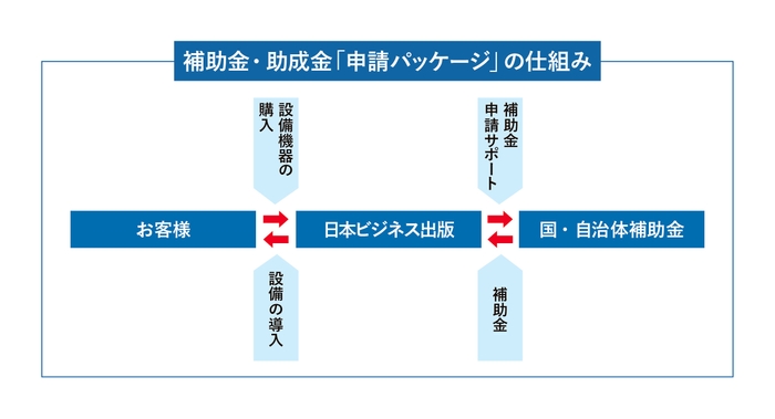 補助金・助成金『申請0円パッケージ』の仕組み