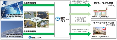 セブン＆アイグループとNTTグループの協創で取り組むRE100店舗の実現 国内初オフサイトPPAを含むグリーン電力を一部店舗に導入
