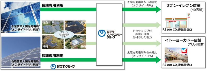 セブン＆アイグループとNTTグループの協創で取り組むRE100店舗の実現 国内初オフサイトPPAを含むグリーン電力を一部店舗に導入