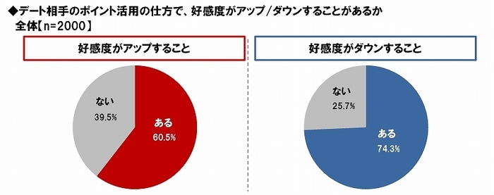 デート相手のポイント活用での好感度変化