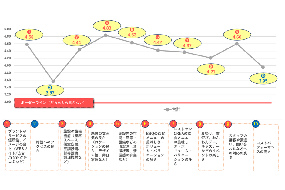 ▲顧客体験プロセスにおける項目別評価（1～5で評価）