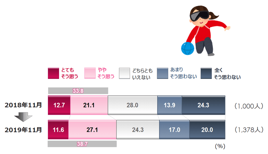 パラリンピックを観戦したいか？