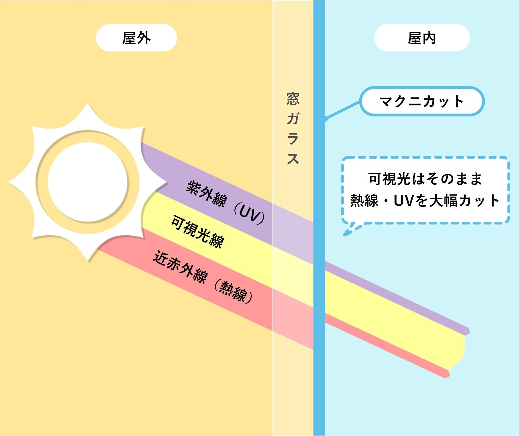 マクニカ、窓に塗るだけで遮熱と省エネを両立する「窓用遮熱塗料マクニカット」の提供を開始