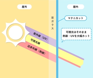 マクニカ、窓に塗るだけで遮熱と省エネを両立する「窓用遮熱塗料マクニカット」の提供を開始