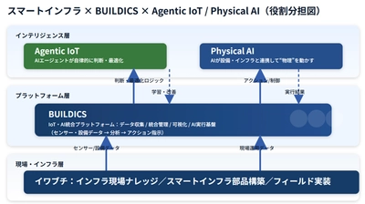 テクサー、イワブチより出資を受け 「Agentic IoT」構築の協業を強化